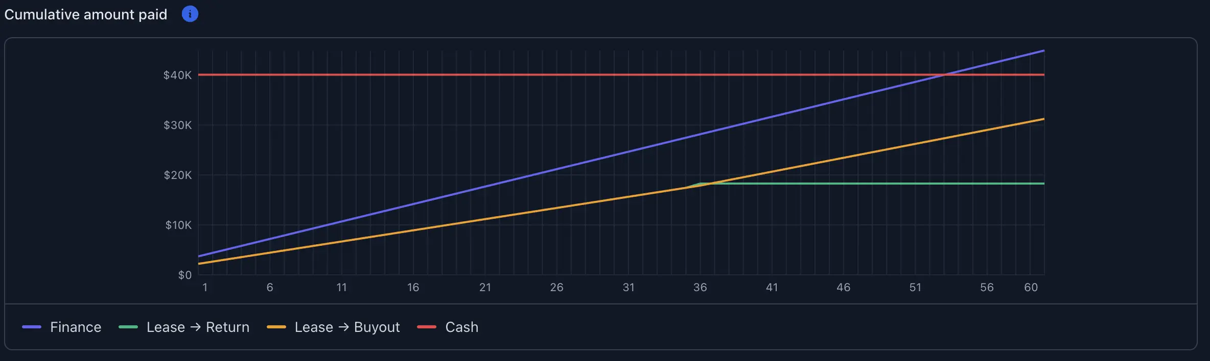 Cumulative amount paid