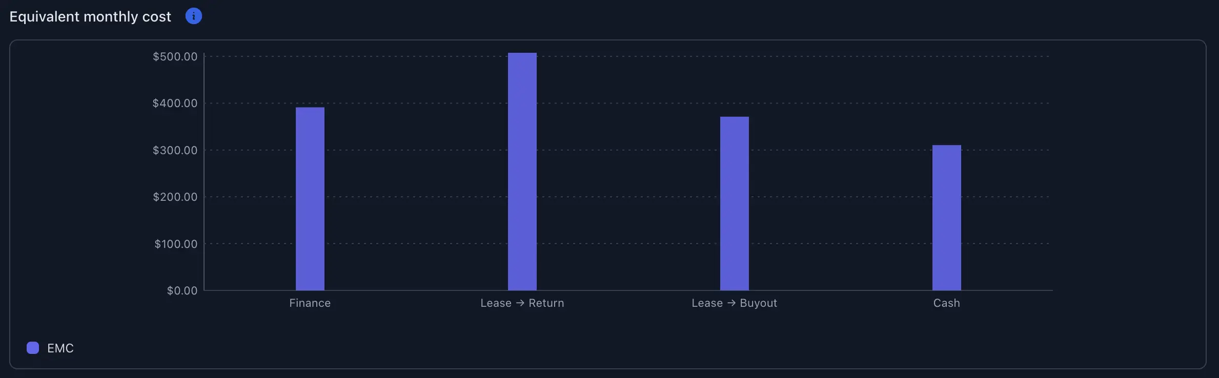 Equivalent monthly cost
