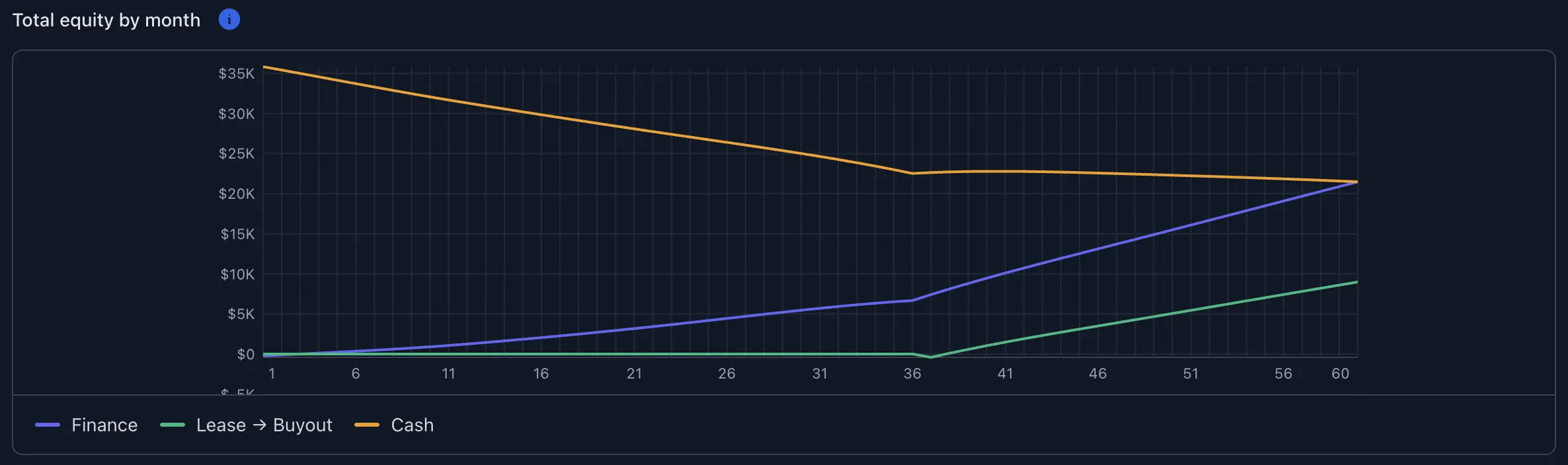 Total equity by month