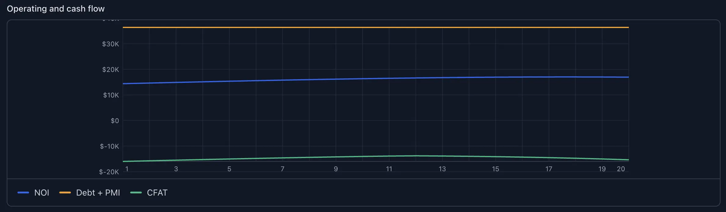 Operating & cash-flow