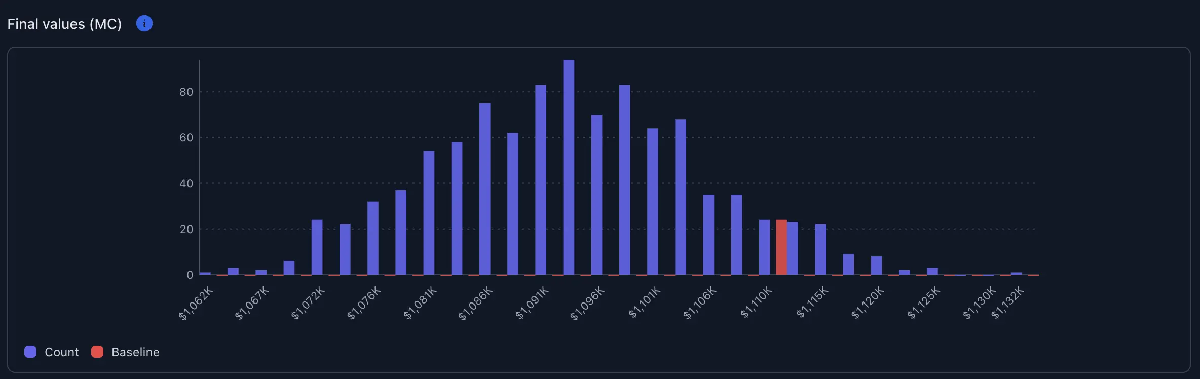 Most random-miss outcomes cluster near, but under, the baseline.