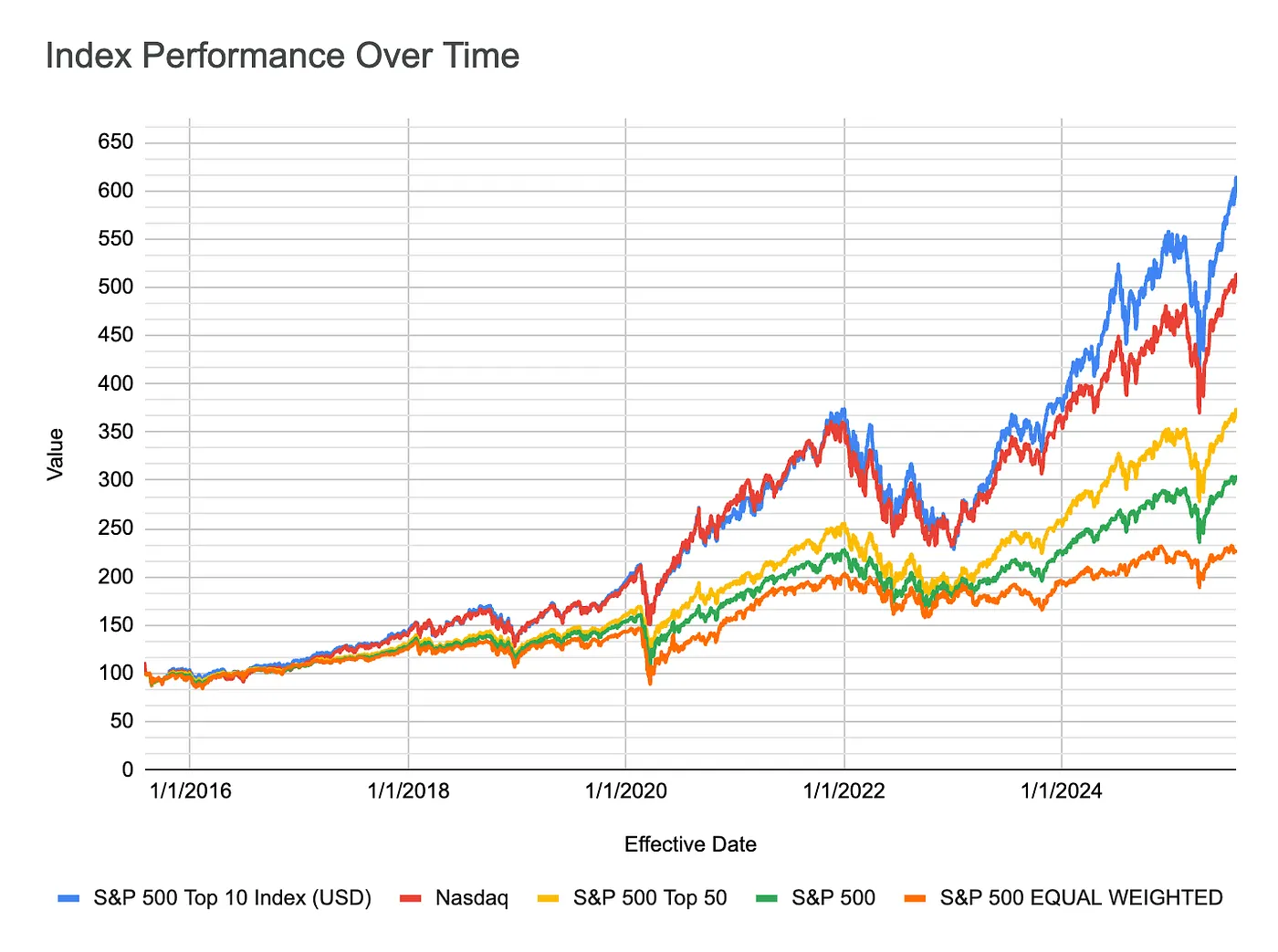 Index Performance Over Time